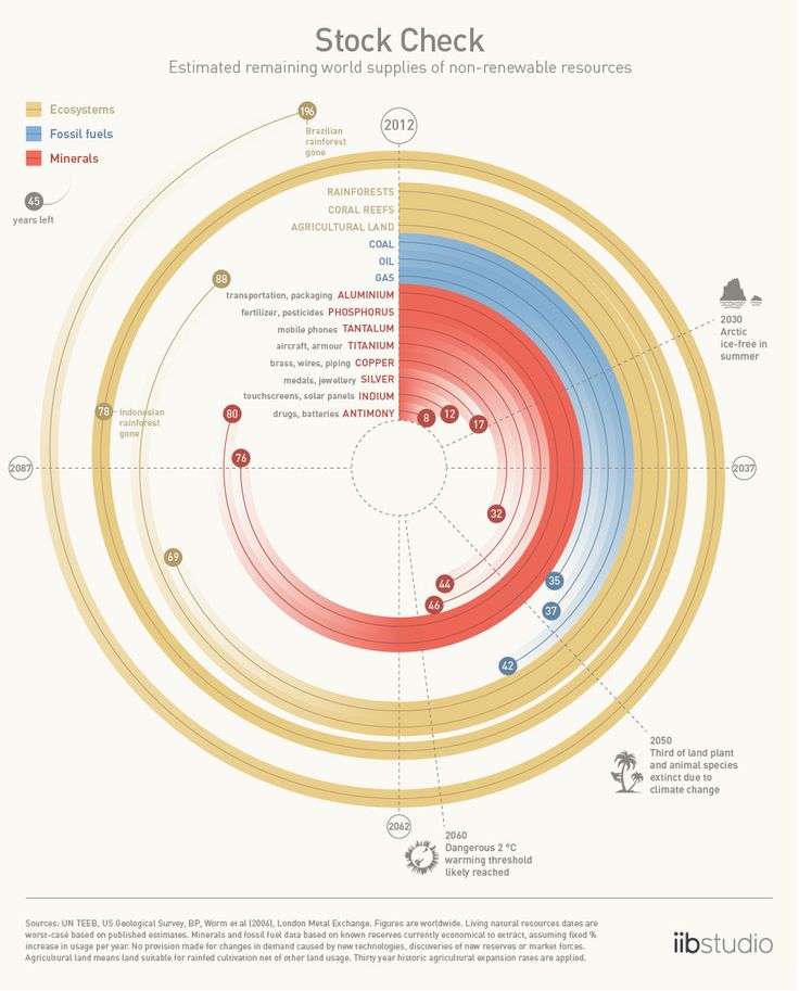 Difference Between a Renewable & Recyclable Resource