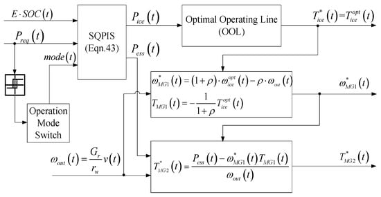 Energy flow management of a hybrid renewable energy system